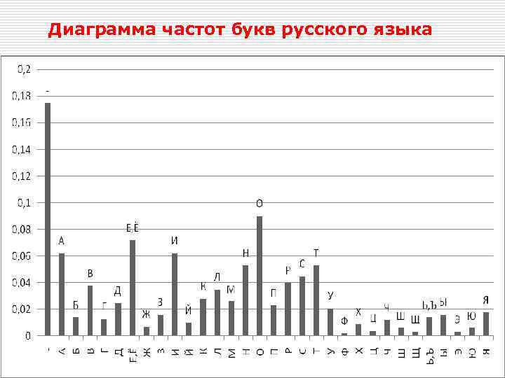 Диаграмма частот букв русского языка 