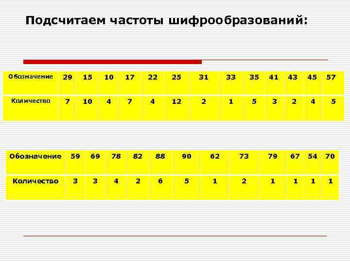 Подсчитаем частоты шифрообразований: Обозначение 29 15 10 17 22 25 31 33 35 41