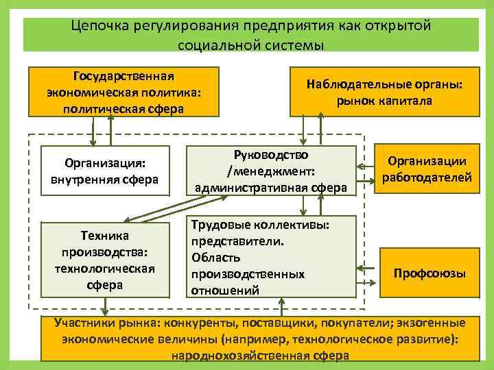 Регулирования предприятия