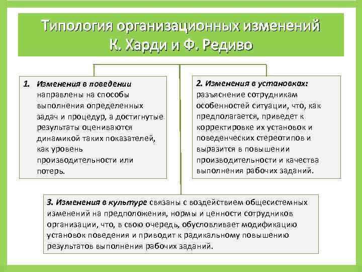 Работники в организационных изменениях. Типология изменений. Типология изменений в организации. Типология по Харди картинки.