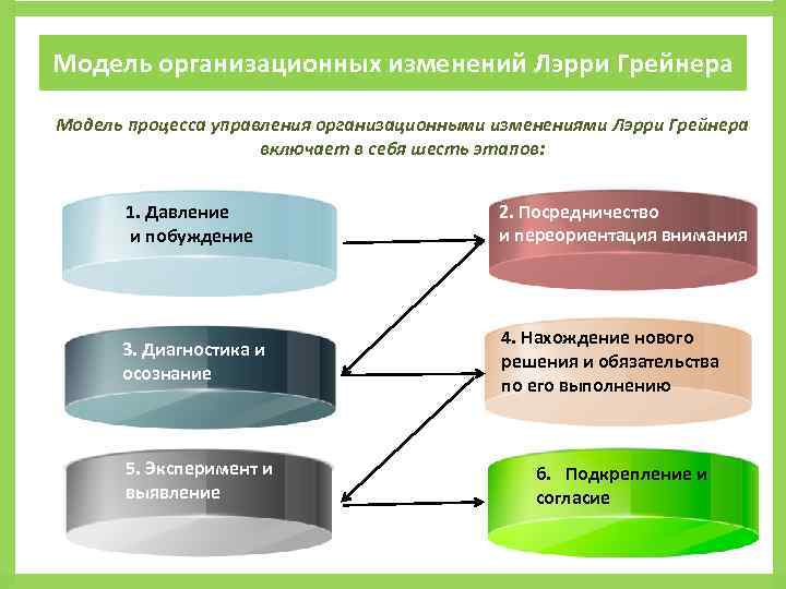 В процессе изменения происходит. Модели управления организационными изменениями. Модель организационных изменений Грейнера. Модель успешного проведения организационных изменений л. Грейнера. Модель процесса организационных изменений это.