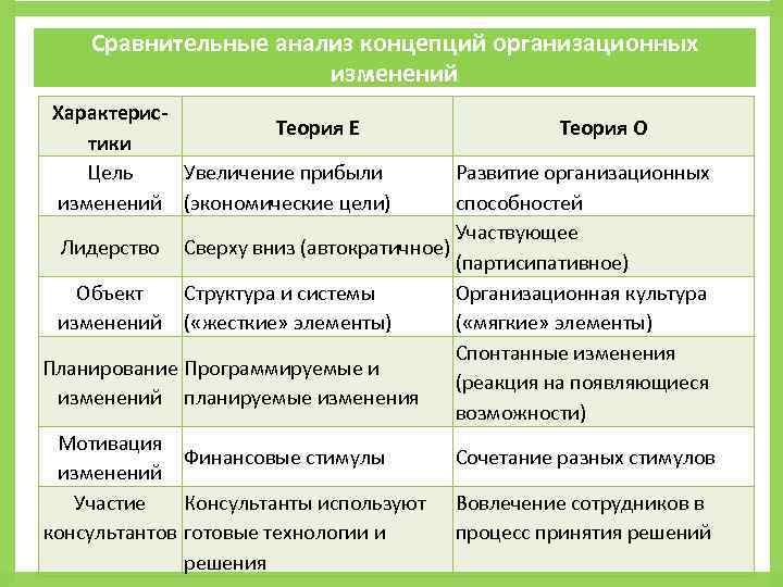 Методы организационных изменений. Теория е и о организационных изменений. Теория е и теория о организационных изменений. Характеристики теории "е" и теории "о". Сравнительная характеристика теория е и теория о.