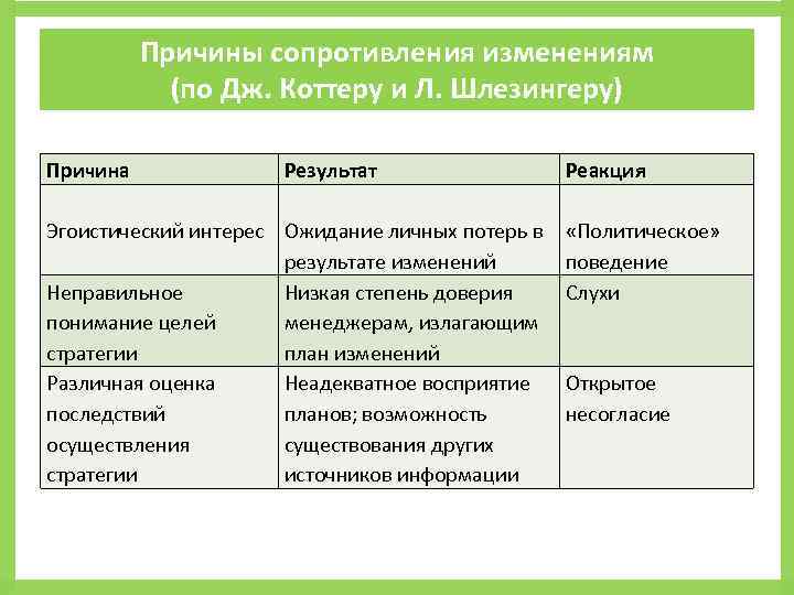 Сопротивление изменениям