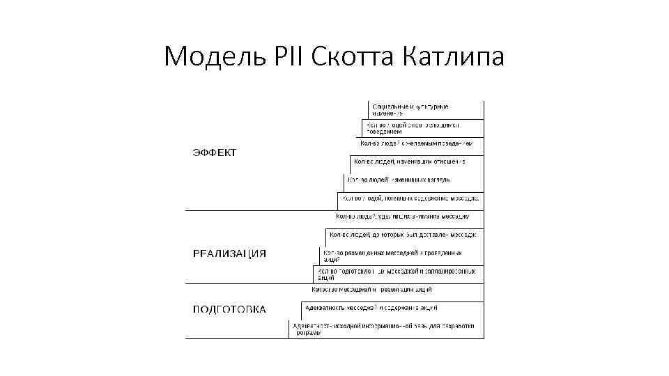 Модель PII Скотта Катлипа 