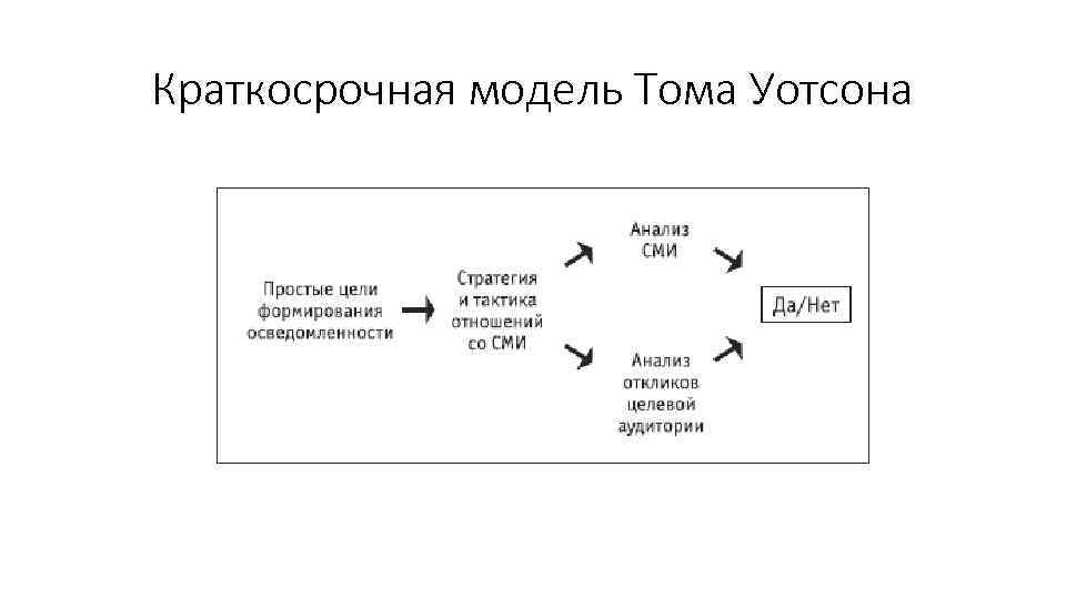 Краткосрочная модель Тома Уотсона 