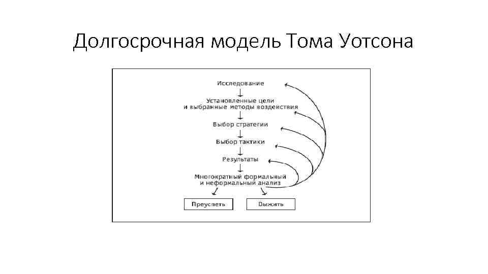 Долгосрочная модель Тома Уотсона 