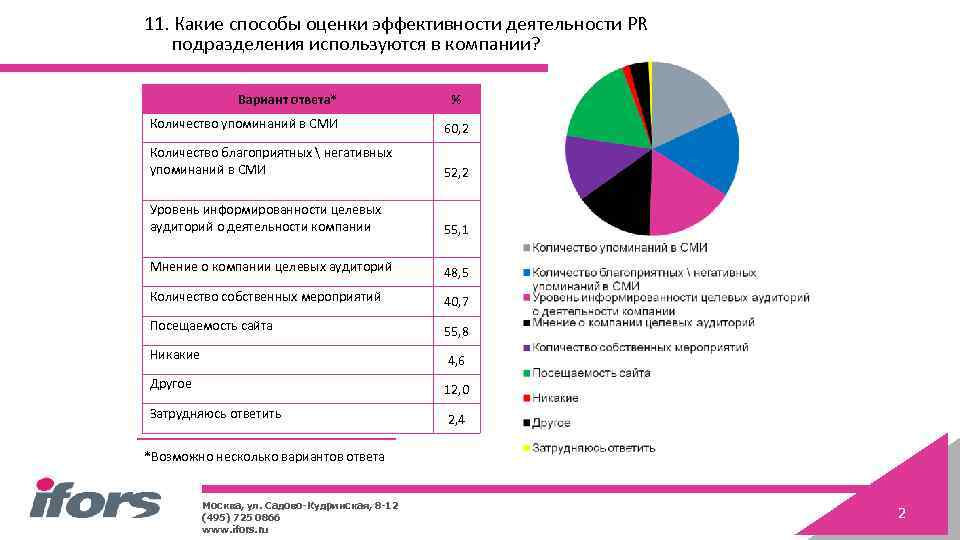 11. Какие способы оценки эффективности деятельности PR подразделения используются в компании? Вариант ответа* %
