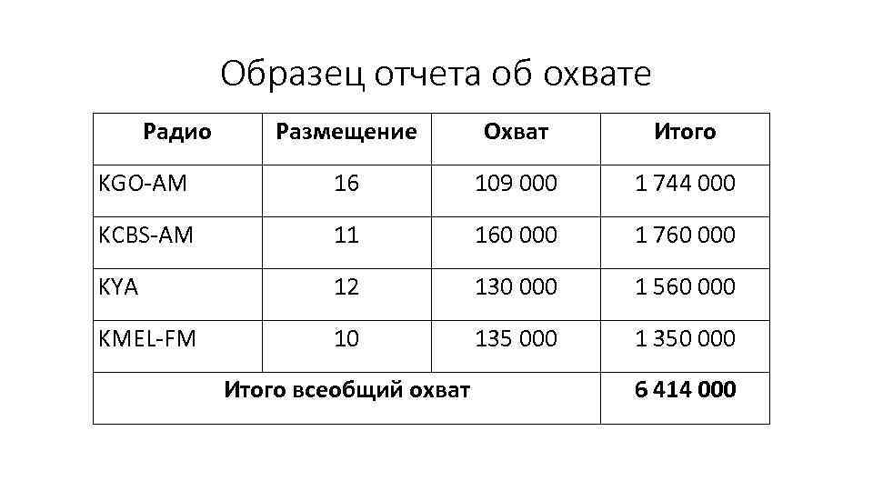 Образец отчета об охвате Радио Размещение Охват Итого KGO-AM 16 109 000 1 744
