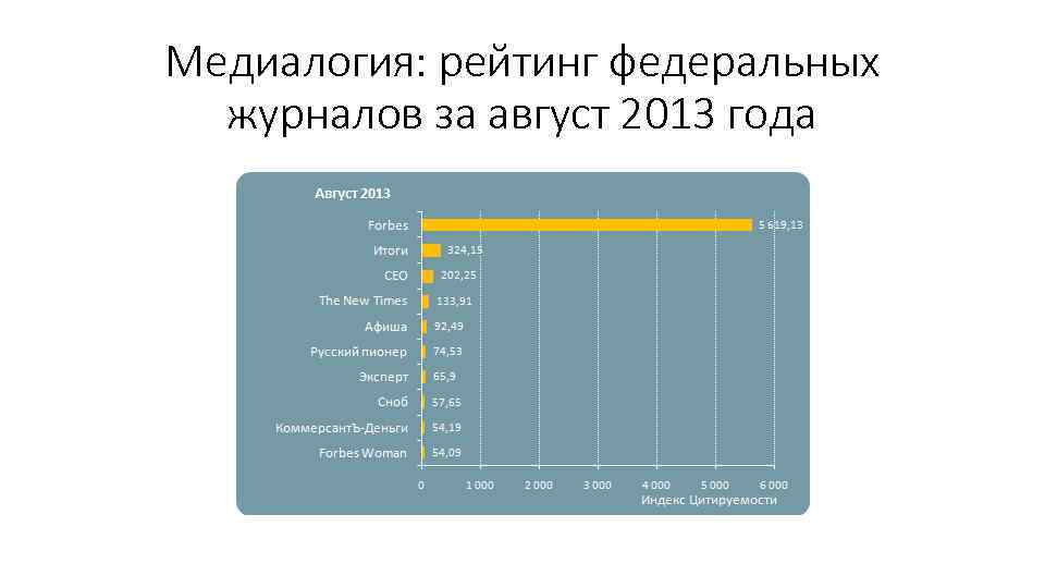 Медиалогия: рейтинг федеральных журналов за август 2013 года 