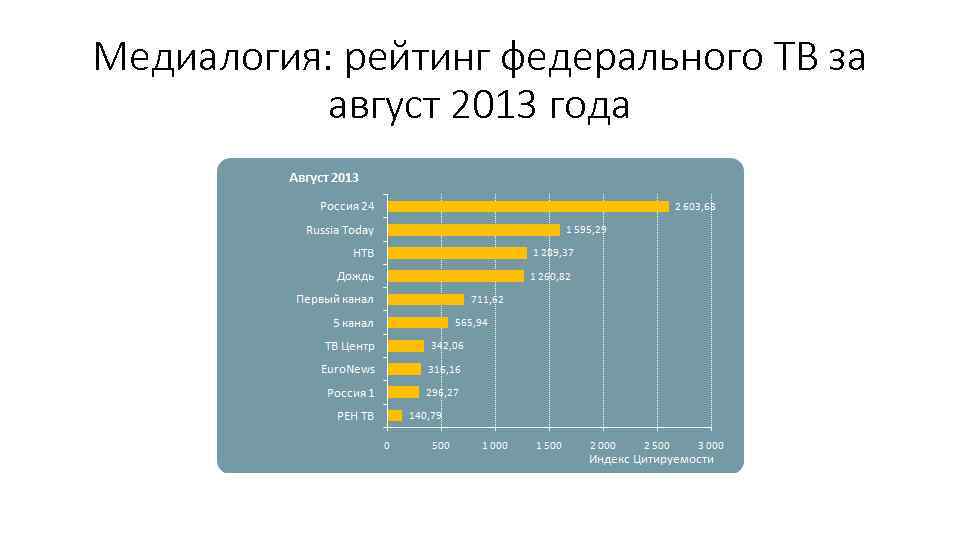 Медиалогия: рейтинг федерального ТВ за август 2013 года 