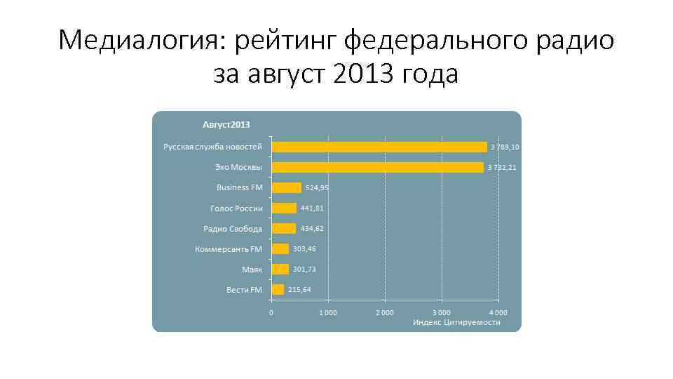 Медиалогия: рейтинг федерального радио за август 2013 года 