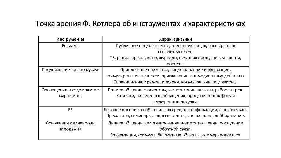 Точка зрения Ф. Котлера об инструментах и характеристиках Инструменты Реклама Продвижение товаров/услуг Характеристики Публичное