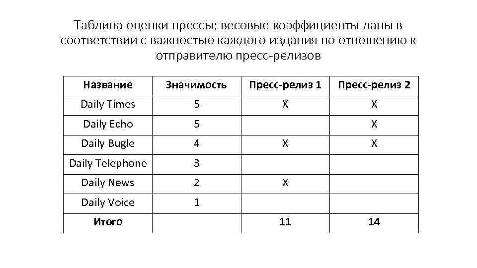 Таблица оценки прессы; весовые коэффициенты даны в соответствии с важностью каждого издания по отношению