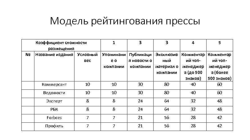 Модель рейтингования прессы № Коэффициент сложности 1 3 3 4 5 размещения Название издания