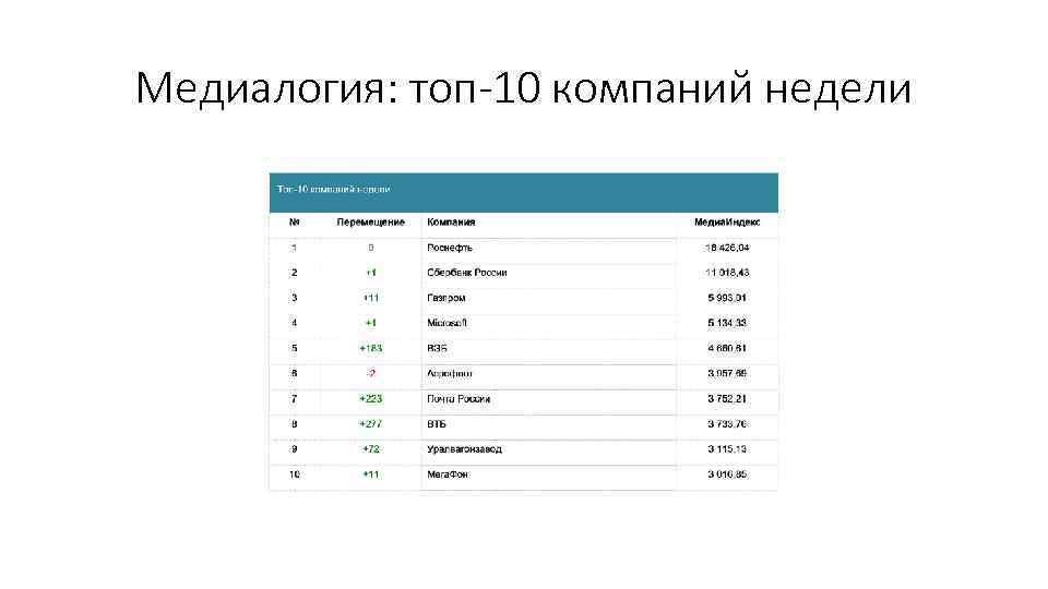 Медиалогия: топ-10 компаний недели 