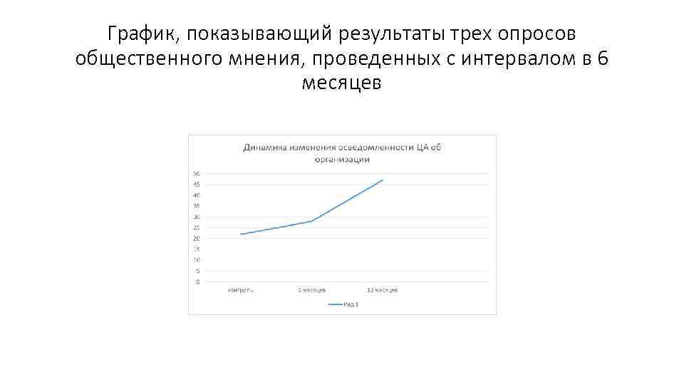 График, показывающий результаты трех опросов общественного мнения, проведенных с интервалом в 6 месяцев 