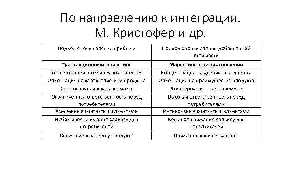 По направлению к интеграции. М. Кристофер и др. Подход с точки зрения прибыли Подход
