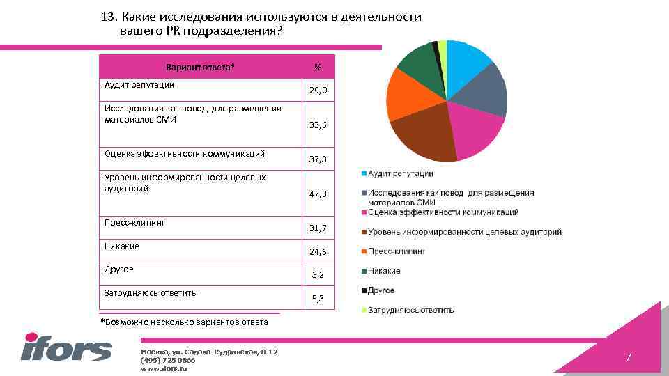 13. Какие исследования используются в деятельности вашего PR подразделения? Вариант ответа* Аудит репутации Исследования