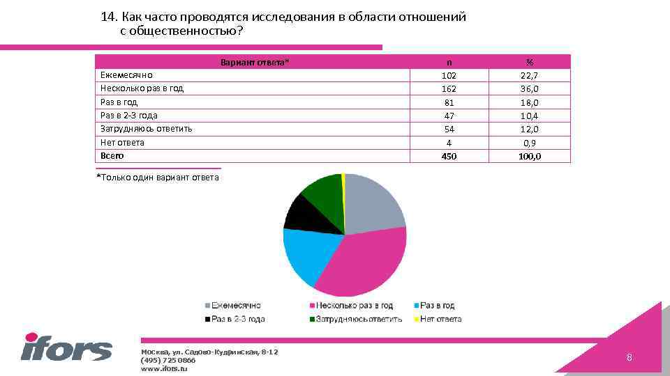 14. Как часто проводятся исследования в области отношений с общественностью? Вариант ответа* Ежемесячно Несколько