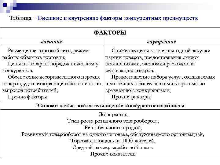 Таблица − Внешние и внутренние факторы конкурентных преимуществ ФАКТОРЫ внешние внутренние Размещение торговой сети,