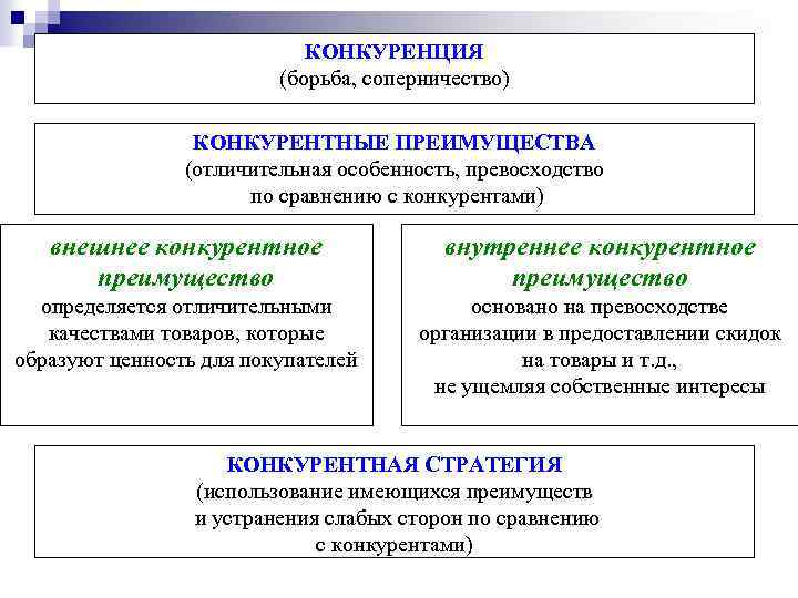 КОНКУРЕНЦИЯ (борьба, соперничество) КОНКУРЕНТНЫЕ ПРЕИМУЩЕСТВА (отличительная особенность, превосходство по сравнению с конкурентами) внешнее конкурентное