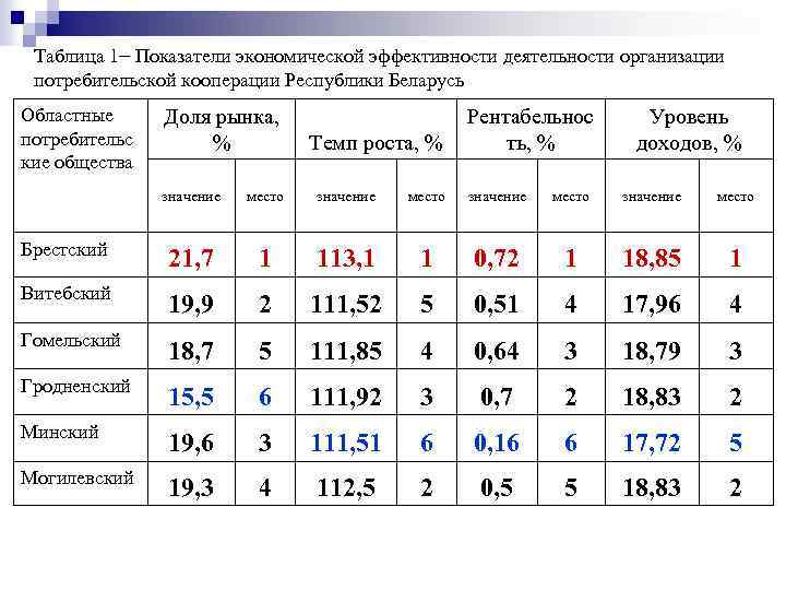 Таблица 1− Показатели экономической эффективности деятельности организации потребительской кооперации Республики Беларусь Областные потребительс кие