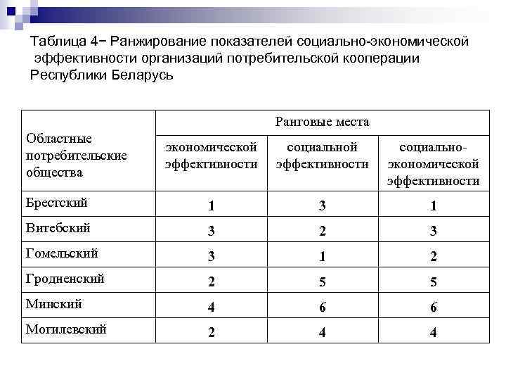 Таблица 4− Ранжирование показателей социально-экономической эффективности организаций потребительской кооперации Республики Беларусь Ранговые места Областные