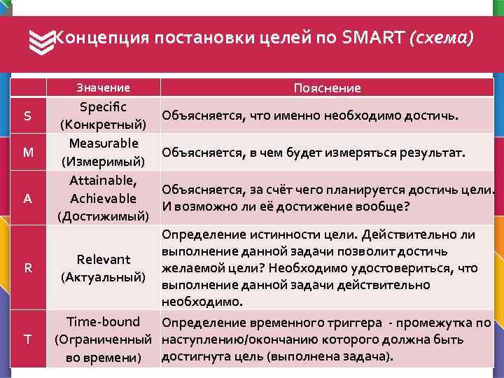 Концепция постановки целей по SMART (схема) Значение S M A R T Specific (Конкретный)