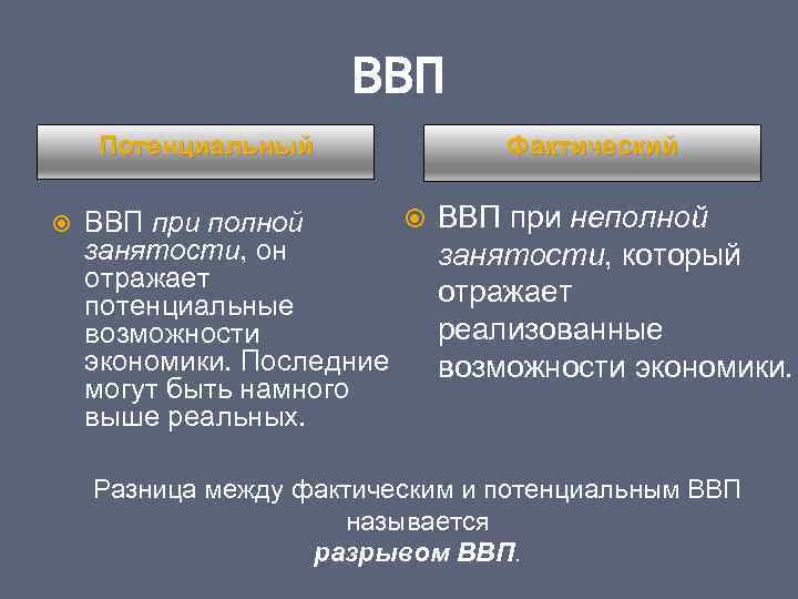 ВВП Потенциальный Фактический ВВП при неполной ВВП при полной занятости, он занятости, который отражает