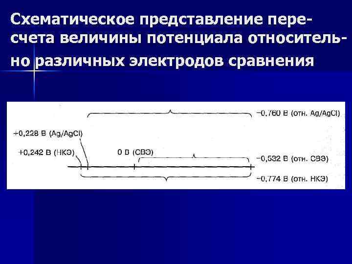 Схематическое представление пересчета величины потенциала относительно различных электродов сравнения 