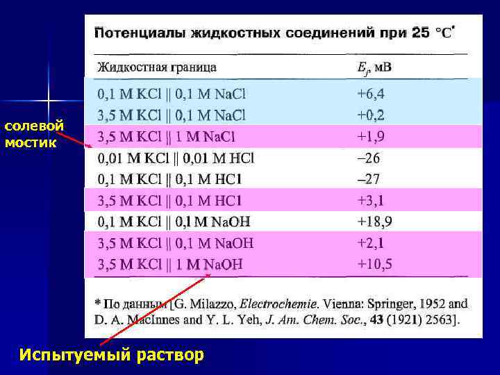 солевой мостик Испытуемый раствор 
