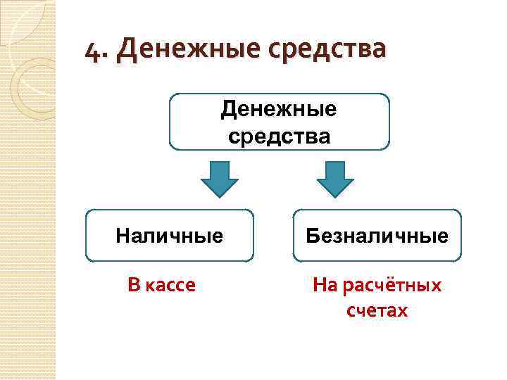 4. Денежные средства Наличные В кассе Безналичные На расчётных счетах 