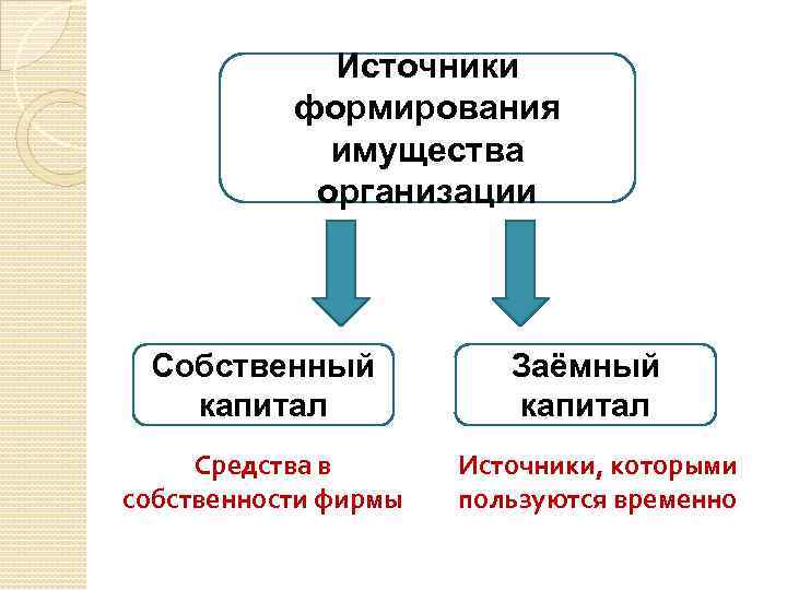 Источники формирования имущества организации Собственный капитал Средства в собственности фирмы Заёмный капитал Источники, которыми