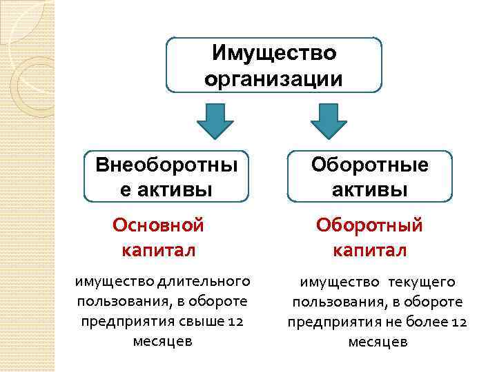 Имущество организации это. Имущество организации Активы. Имущество предприятия составляют. Оборотное имущество предприятия. Активы это имущество предприятия.