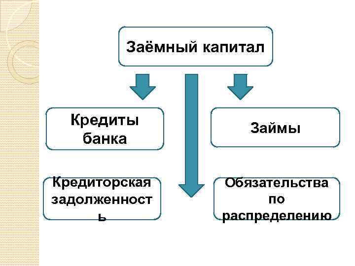 Заёмный капитал Кредиты банка Займы Кредиторская задолженност ь Обязательства по распределению 