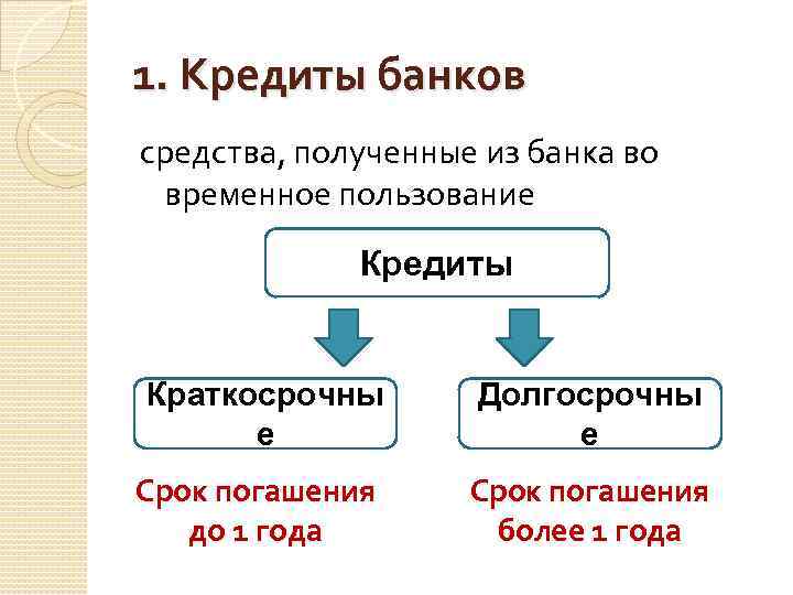 1. Кредиты банков средства, полученные из банка во временное пользование Кредиты Краткосрочны е Долгосрочны