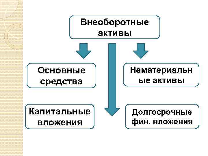 Внеоборотные активы Основные средства Нематериальн ые активы Капитальные вложения Долгосрочные фин. вложения 