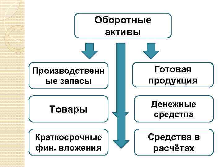 Оборотные активы Производственн ые запасы Готовая продукция Товары Денежные средства Краткосрочные фин. вложения Средства