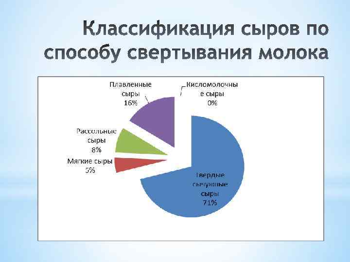 Классификация мягких сыров схема