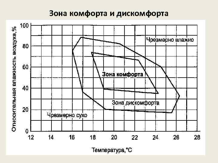 Зона комфорта и дискомфорта 