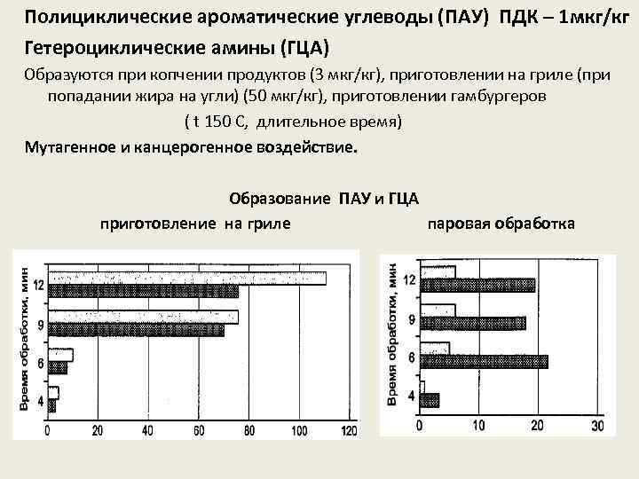 Полициклические ароматические углеводы (ПАУ) ПДК – 1 мкг/кг Гетероциклические амины (ГЦА) Образуются при копчении