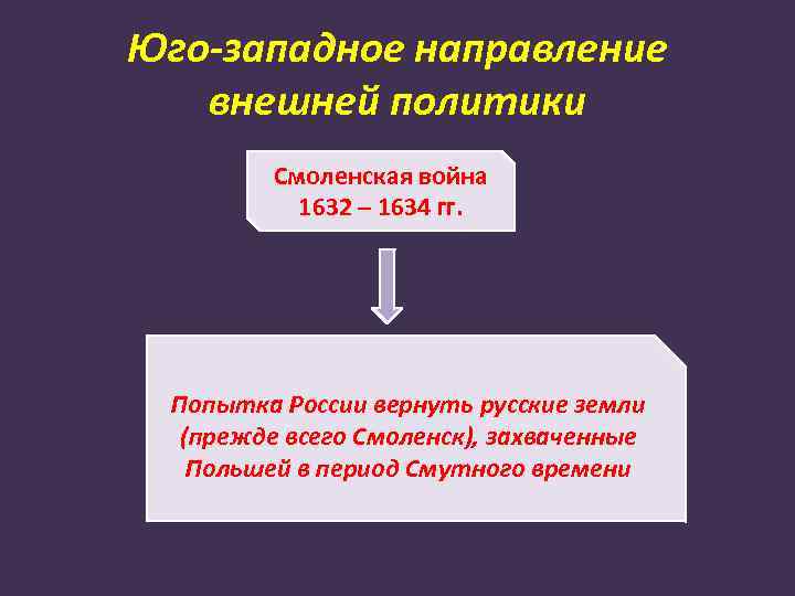 Юго-западное направление внешней политики Смоленская война 1632 – 1634 гг. Попытка России вернуть русские