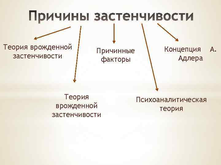 Теория врожденной застенчивости Причинные факторы Теория врожденной застенчивости Концепция А. Адлера Психоаналитическая теория 