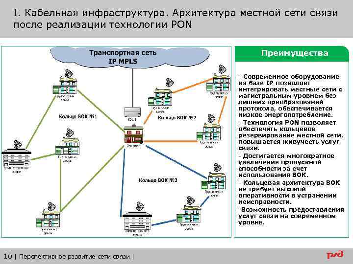 I. Кабельная инфраструктура. Архитектура местной сети связи после реализации технологии PON Преимущества - Современное