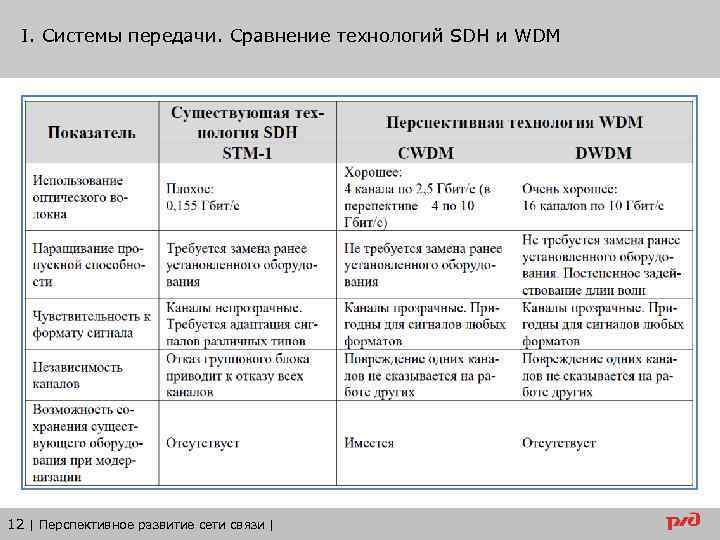 I. Системы передачи. Сравнение технологий SDH и WDM 12 | Перспективное развитие сети связи
