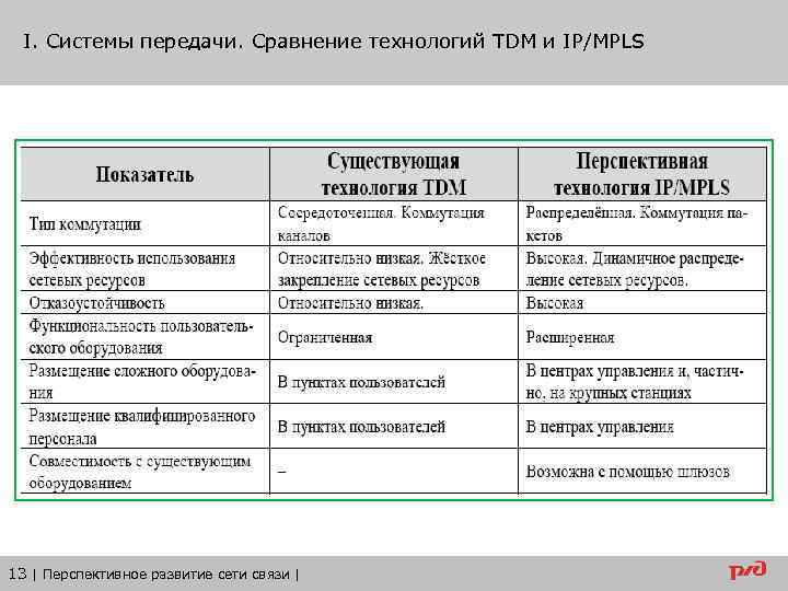 I. Системы передачи. Сравнение технологий TDM и IP/MPLS 13 | Перспективное развитие сети связи