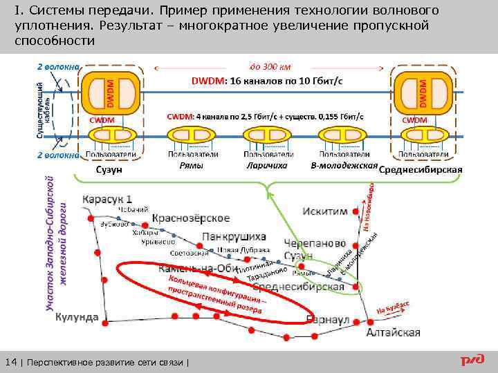 I. Системы передачи. Пример применения технологии волнового уплотнения. Результат – многократное увеличение пропускной способности