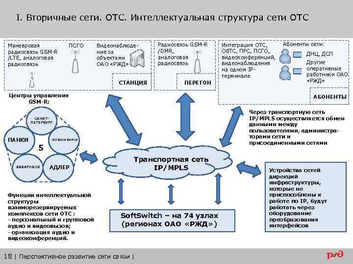 I. Вторичные сети. ОТС. Интеллектуальная структура сети ОТС Маневровая радиосвязь GSM-R /LTE, аналоговая радиосвязь