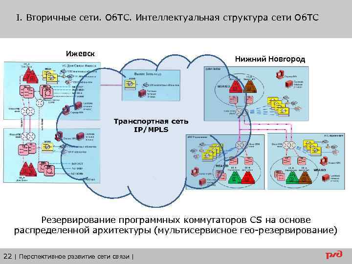 I. Вторичные сети. Об. ТС. Интеллектуальная структура сети Об. ТС Ижевск Нижний Новгород Транспортная