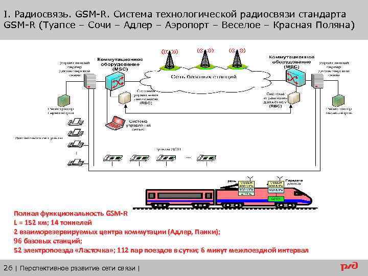 I. Радиосвязь. GSM-R. Система технологической радиосвязи стандарта GSM-R (Туапсе – Сочи – Адлер –
